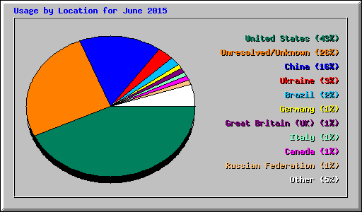Usage by Location for June 2015
