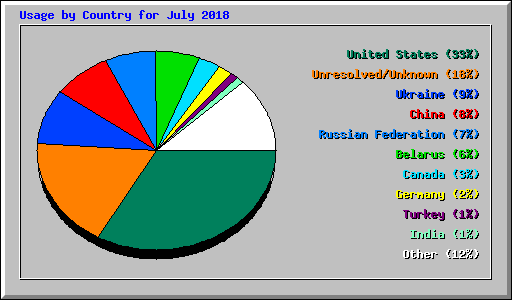 Usage by Country for July 2018