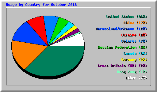 Usage by Country for October 2018