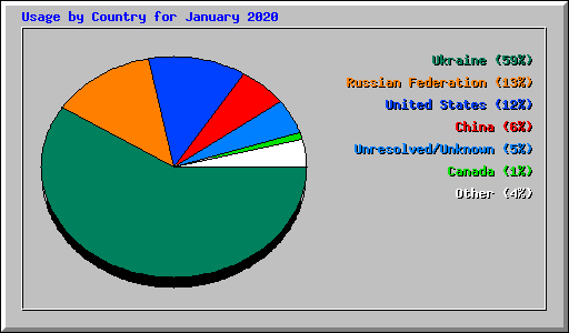 Usage by Country for January 2020