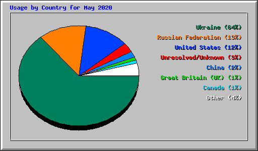 Usage by Country for May 2020