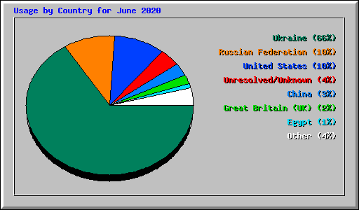 Usage by Country for June 2020