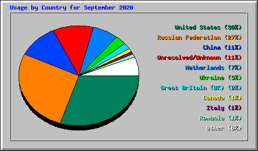 Usage by Country for September 2020