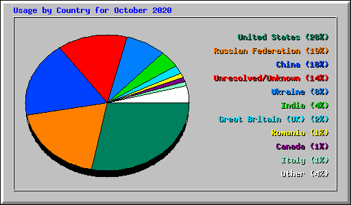Usage by Country for October 2020