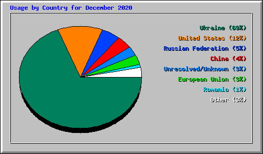 Usage by Country for December 2020