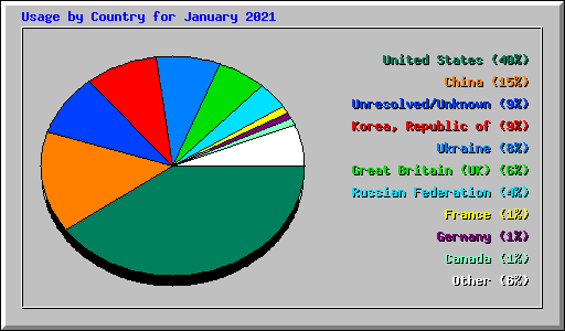 Usage by Country for January 2021