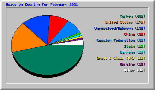 Usage by Country for February 2021