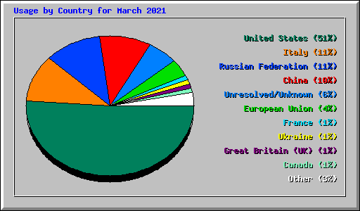 Usage by Country for March 2021