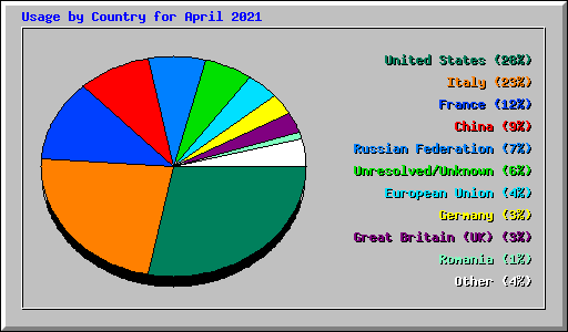 Usage by Country for April 2021