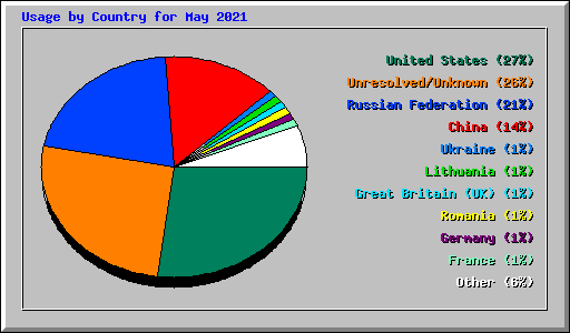 Usage by Country for May 2021