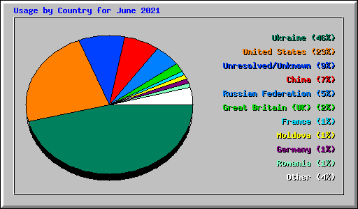 Usage by Country for June 2021