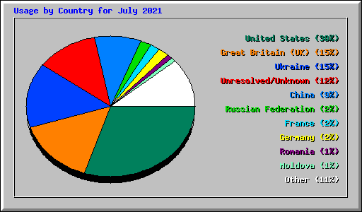 Usage by Country for July 2021