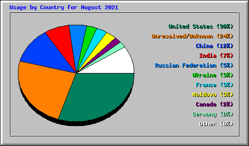 Usage by Country for August 2021