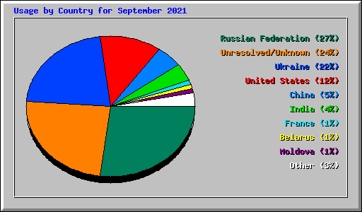 Usage by Country for September 2021