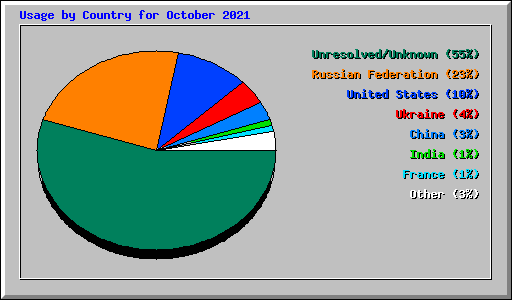 Usage by Country for October 2021