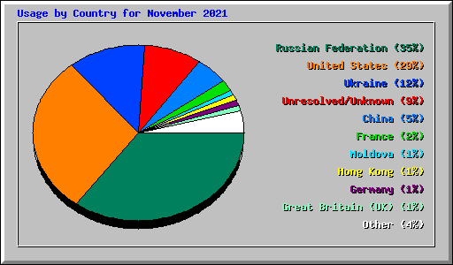 Usage by Country for November 2021