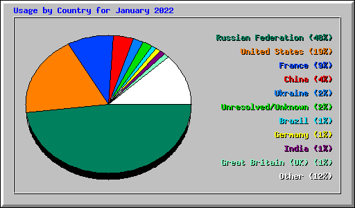 Usage by Country for January 2022