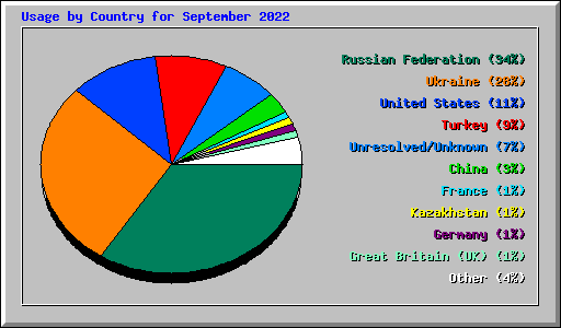 Usage by Country for September 2022