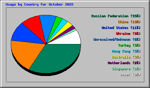 Usage by Country for October 2022