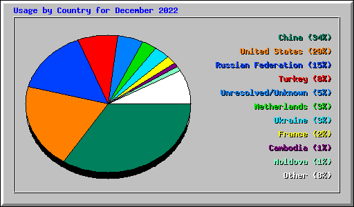 Usage by Country for December 2022