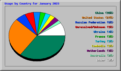 Usage by Country for January 2023