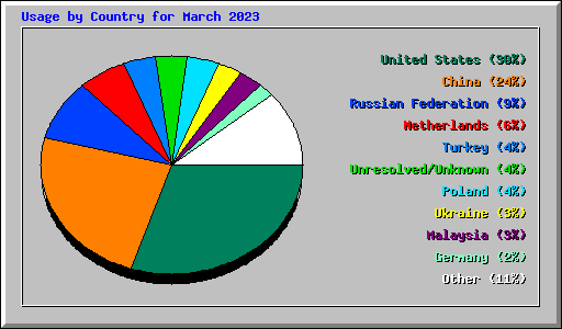 Usage by Country for March 2023