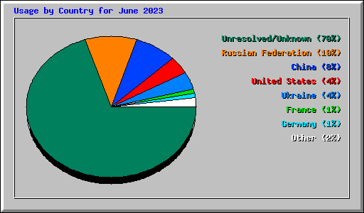 Usage by Country for June 2023