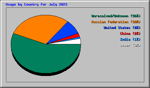 Usage by Country for July 2023