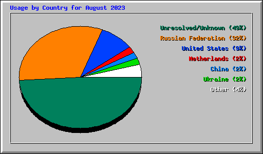 Usage by Country for August 2023
