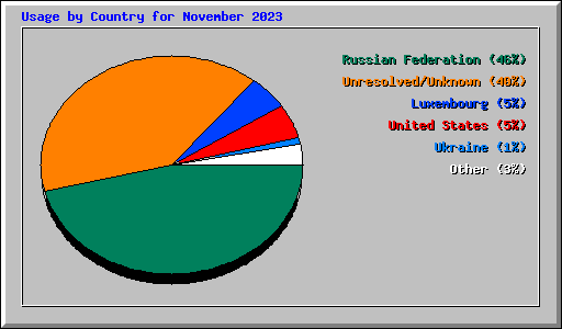 Usage by Country for November 2023