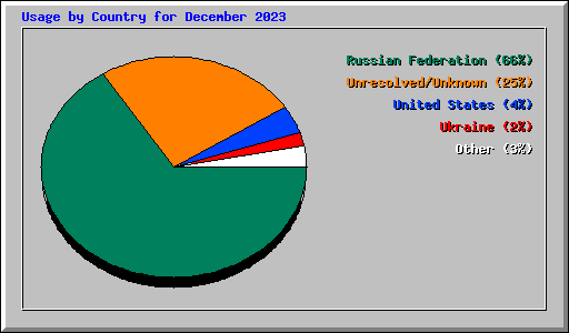 Usage by Country for December 2023