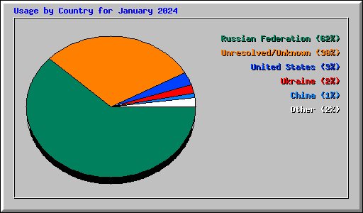 Usage by Country for January 2024