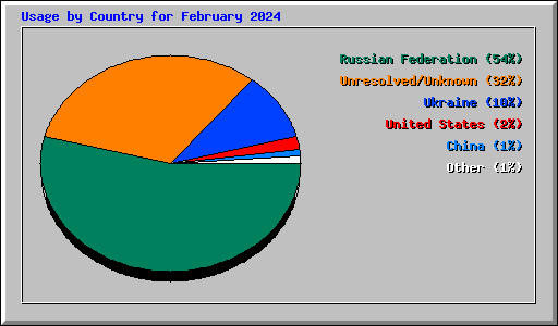 Usage by Country for February 2024
