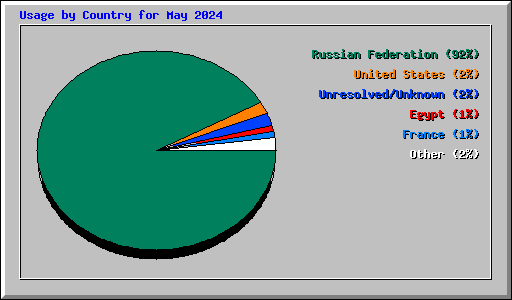Usage by Country for May 2024