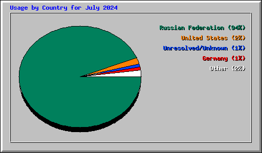 Usage by Country for July 2024