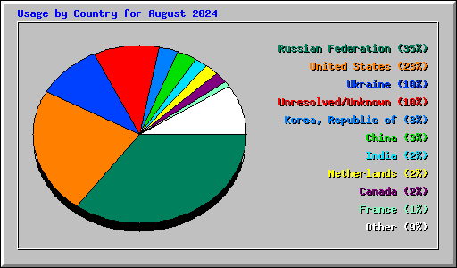 Usage by Country for August 2024