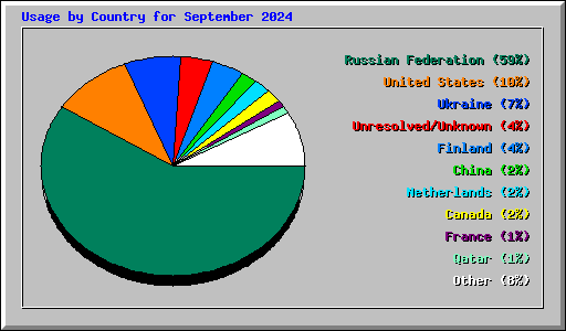 Usage by Country for September 2024