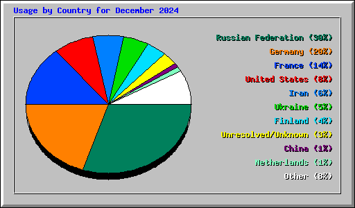 Usage by Country for December 2024