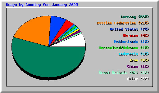 Usage by Country for January 2025