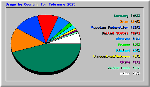 Usage by Country for February 2025