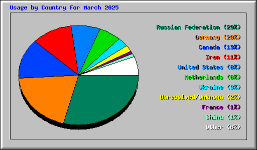 Usage by Country for March 2025