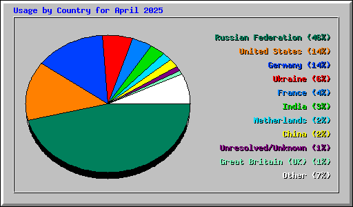 Usage by Country for April 2025