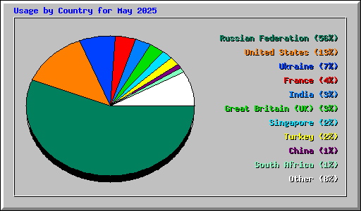 Usage by Country for May 2025