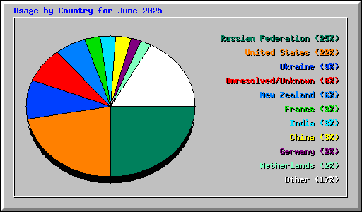 Usage by Country for June 2025