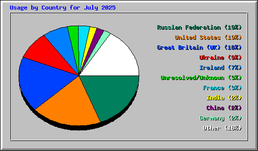 Usage by Country for July 2025