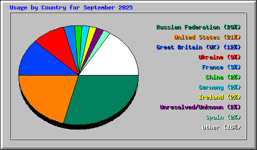 Usage by Country for September 2025
