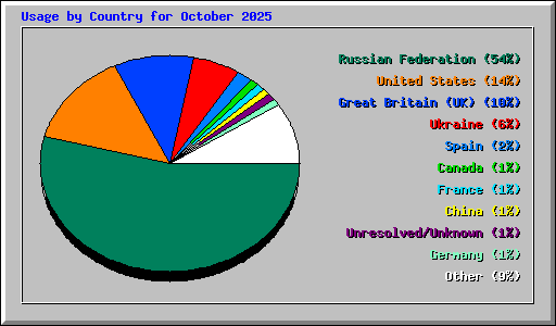 Usage by Country for October 2025