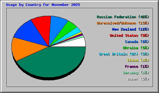 Usage by Country for November 2025