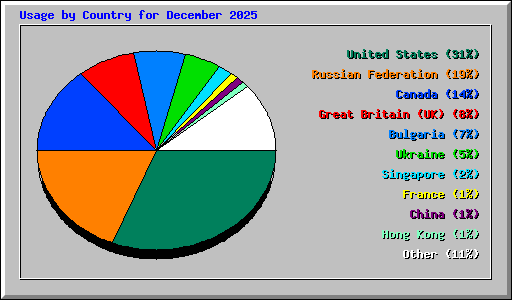 Usage by Country for December 2025