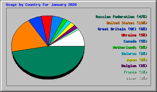 Usage by Country for January 2026